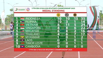 Bảng tổng sắp huy chương giải Vô địch Điền kinh Trẻ Đông Nam Á 2025