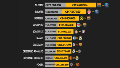25 vụ chuyển nhượng đắt giá nhất trong lịch sử bóng đá khi được tính toán lại