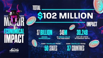 BLAST.tv Austin Major tạo ra tác động kinh tế 102 triệu USD, ghi nhận 37 tỷ lượt hiển thị thương hiệu