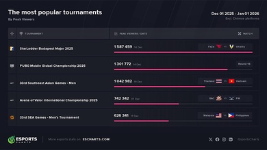 Top những giải đấu Esports tháng 12/2025