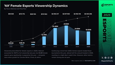 Các giải đấu Esports nữ năm 2025: Số lượng giảm, người xem phân bổ rộng hơn