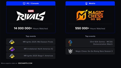 Các tựa game Esports phát triển nhanh nhất 2025