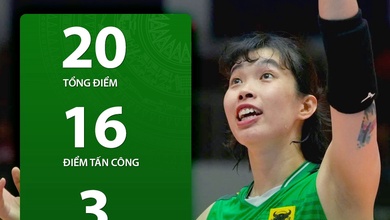 Thanh Thuý tiếp tục bùng nổ, VTV Bình Điền Long An tự tin trước “chung kết” bảng A