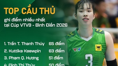 Thanh Thuý dẫn đầu danh sách ghi điểm tại vòng bảng Cúp VTV9 Bình Điền 2026