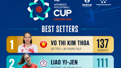 Thống kê chứng minh Kim Thoa xứng đáng với danh hiệu chuyền hai xuất sắc nhất AVC Cup 2026