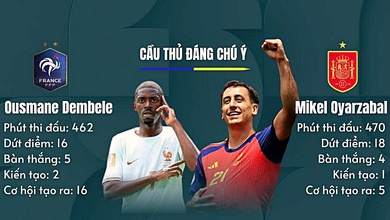 Tương quan lực lượng Pháp vs Tây Ban Nha: Trận bán kết đắt giá 2,74 tỷ euro