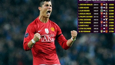 Cristiano Ronaldo có phải cầu thủ đắt giá nhất thế giới khi Ngoại hạng Anh phá kỷ lục chuyển nhượng 100 triệu bảng?