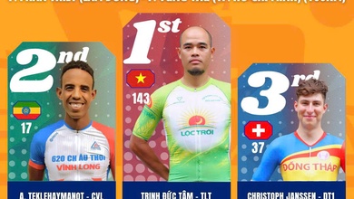 Đua xe đạp Cúp Truyền hình HTV 2026 Chặng 18: "Lão tướng" Trịnh Đức Tâm độc diễn