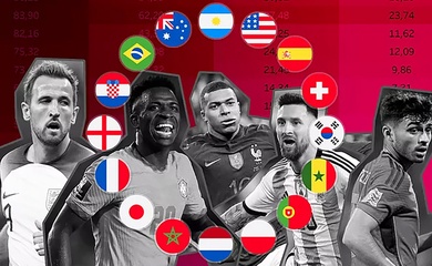 Siêu máy tính chỉ ra 4 đội có khả năng cao nhất vào chung kết World Cup: Họ là ai?