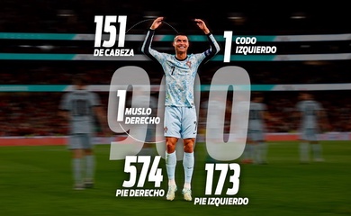 Cristiano Ronaldo ghi 900 bàn thắng theo cách nào?