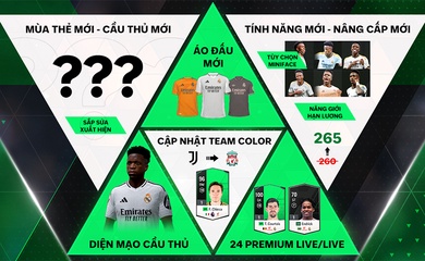 Cập nhật FC Online 30/10: Roster Update 2024 2025, nâng giới hạn lương