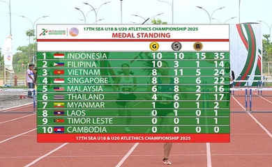 Bảng tổng sắp huy chương giải Vô địch Điền kinh Trẻ Đông Nam Á 2025
