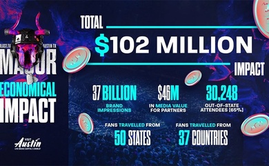 BLAST.tv Austin Major tạo ra tác động kinh tế 102 triệu USD, ghi nhận 37 tỷ lượt hiển thị thương hiệu