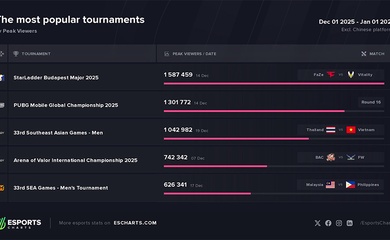 Top những giải đấu Esports tháng 12/2025