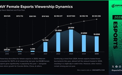 Các giải đấu Esports nữ năm 2025: Số lượng giảm, người xem phân bổ rộng hơn
