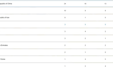 Bảng tổng sắp huy chương tại Đại hội thể thao Bãi biển châu Á 2026
