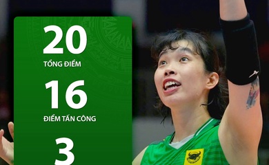 Thanh Thuý tiếp tục bùng nổ, VTV Bình Điền Long An tự tin trước “chung kết” bảng A