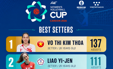 Thống kê chứng minh Kim Thoa xứng đáng với danh hiệu chuyền hai xuất sắc nhất AVC Cup 2026