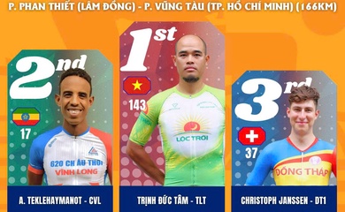 Đua xe đạp Cúp Truyền hình HTV 2026 Chặng 18: "Lão tướng" Trịnh Đức Tâm độc diễn