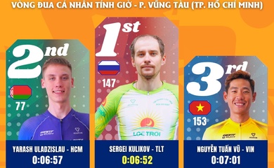 Kết quả chặng 19 đua xe đạp Cúp Truyền hình TPHCM: Sergei Kulikov thắng chặng, cuộc đua bước vào giai đoạn quyết định