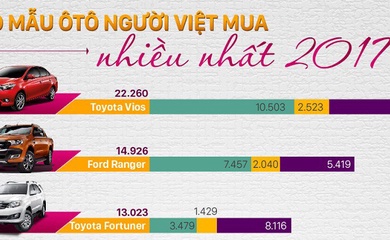 10 mẫu xe ôtô bán chạy nhất năm 2017 tại thị trường Việt Nam