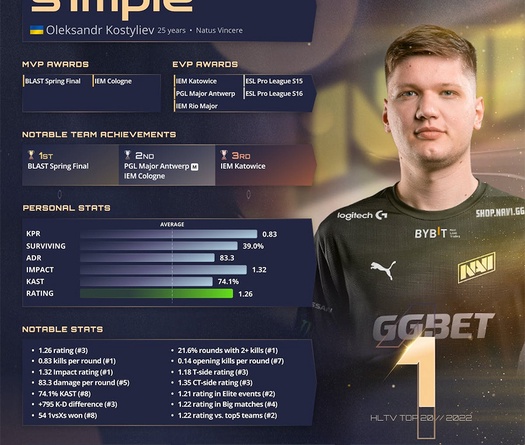 Top 20 HLTV 2022 CSGO: S1mple giữ vững ngôi đầu, ZywOo tiếp tục bám đuổi