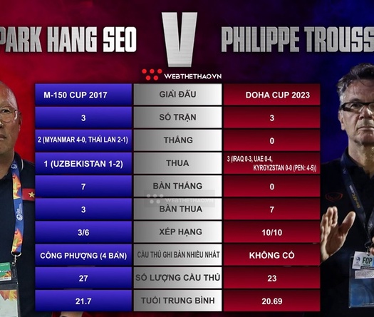 Infographic: Khởi đầu của HLV Troussier và Park Hang Seo cùng U23 Việt Nam