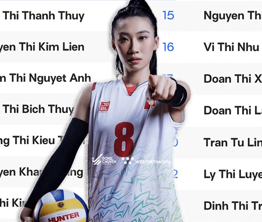 Số lượng VĐV tuyển bóng chuyền nữ Việt Nam dự FIVB Challenger Cup ít nhất trong số 8 đội bóng