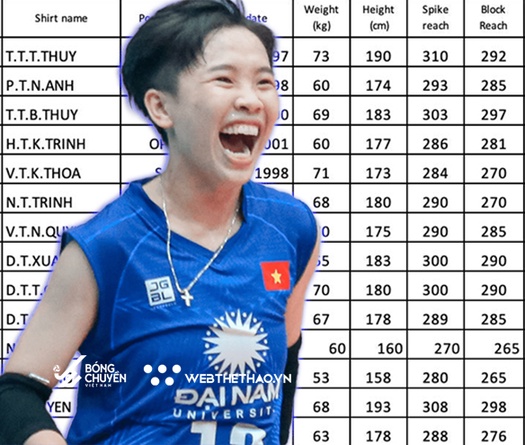 Danh sách đội tuyển bóng chuyền nữ Việt Nam tham dự SEA V.League với 1 sự thay đổi