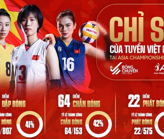 Top 5 VĐV bóng chuyền Việt Nam ghi điểm xuất sắc nhất tại AVC Championship, chờ đợi tỏa sáng tại ASIAD