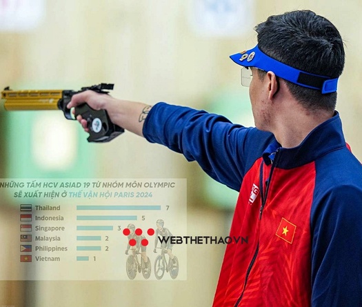 Thể thao Việt Nam chỉ xếp.... thứ 6 Đông Nam Á tính về HCV môn Olympic ở ASIAD 19