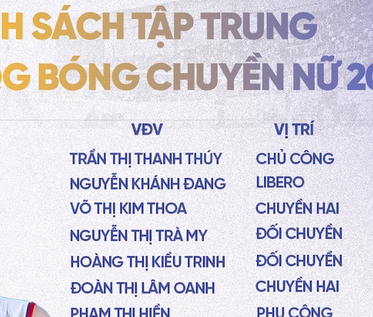 Danh sách triệu tập 14 VĐV đội tuyển bóng chuyền nữ quốc gia: Bất ngờ phụ công và libero