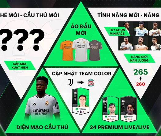 Cập nhật FC Online 30/10: Roster Update 2024 2025, nâng giới hạn lương