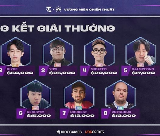 Kết quả giải đấu CKTG Vương Miện Chiến Thuật: 2 kỳ Việt Nam về đích Top 4