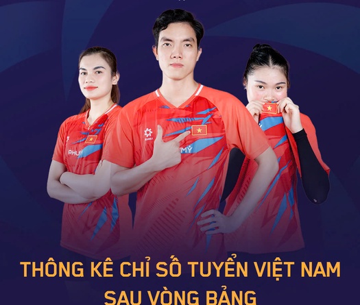 Những cái nhất của đội tuyển Bóng chuyền nữ Việt Nam ở vòng bảng AVC Nations Cup 2025