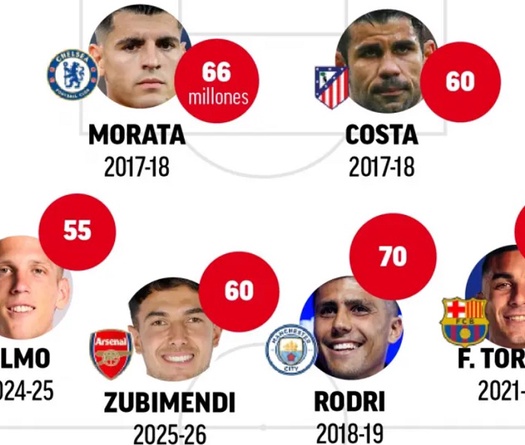 Đội hình chuyển nhượng đắt giá nhất Tây Ban Nha với tổng cộng 675 triệu euro