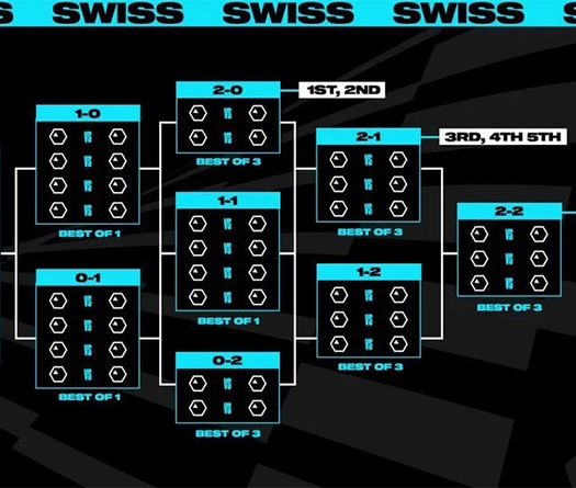 Bốc thăm Swiss Stage CKTG 2025: Kết quả và thể thức chi tiết