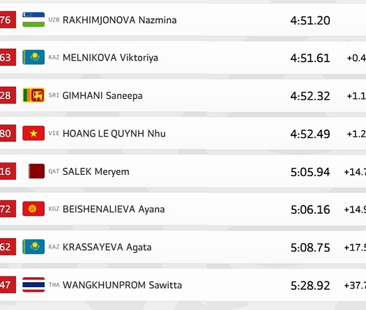 Quỳnh Như cách tấm huy chương điền kinh Đại hội Thể thao Trẻ châu Á 17% giây