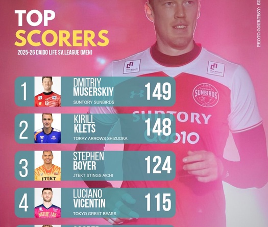 Top 5 VĐV ghi điểm xuất sắc nhất giải bóng chuyền nam VĐQG Nhật Bản 2025-26