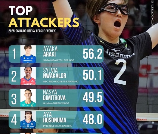 5 VĐV nữ hiệu suất tấn công cao nhất giải bóng chuyền VĐQG Nhật Bản