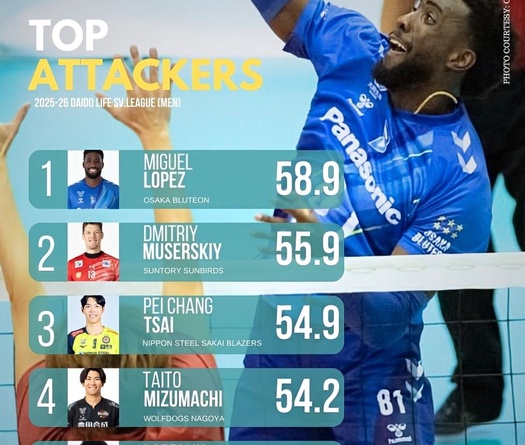 Top 5 VĐV nam có hiệu suất tấn công cao nhất giải bóng chuyền VĐQG Nhật Bản