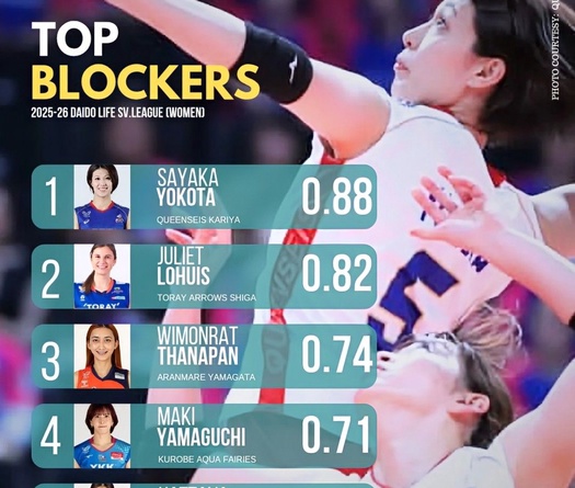 Top 5 VĐV nữ block xuất sắc nhất giải bóng chuyền VĐQG Nhật Bản