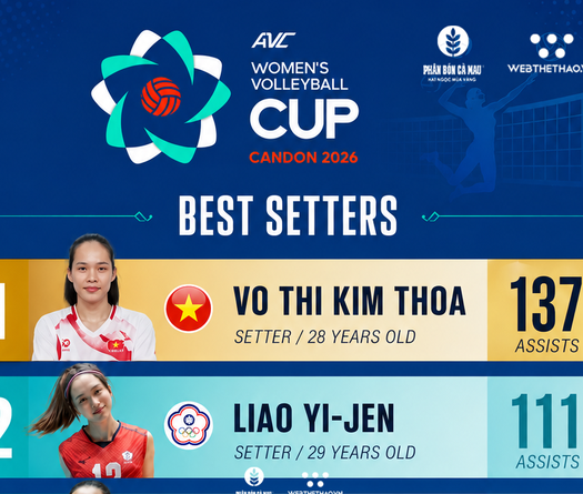 Thống kê chứng minh Kim Thoa xứng đáng với danh hiệu chuyền hai xuất sắc nhất AVC Cup 2026