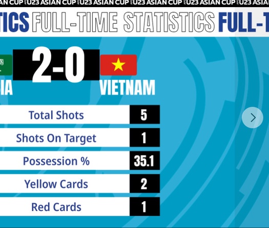 CĐV Đông Nam Á: Thật tiếc vì U23 Việt Nam không vào bán kết