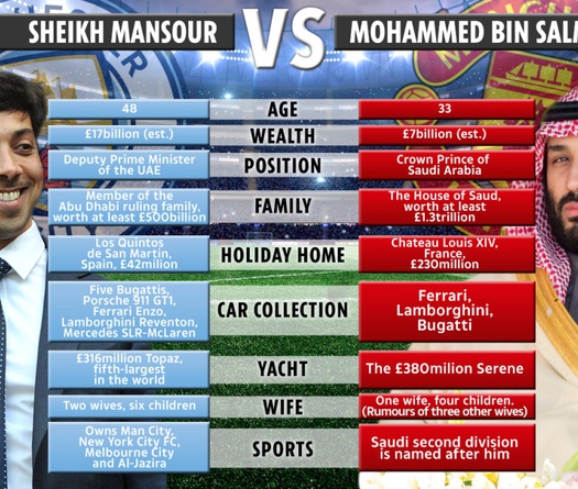 So kè sự giàu có giữa Thái tử Saudi Arabia muốn mua MU với ông chủ của Man City