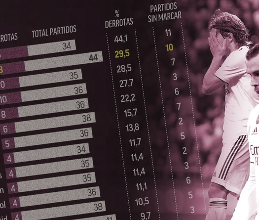 Real Madrid có thống kê khiến NHM thấy "sốc" ở vòng 1/8 Cúp C1/Champions League