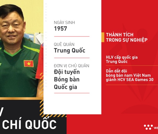 HLV Dư Chí Quốc giải cơn khát vàng 10 năm của bóng bàn Việt Nam