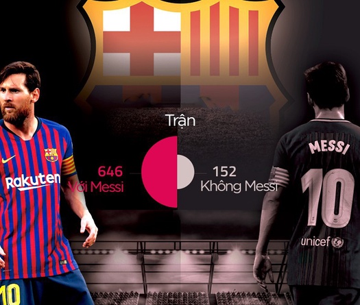 Thống kê chỉ ra khác biệt một trời một vực khi Barca phụ thuộc Messi