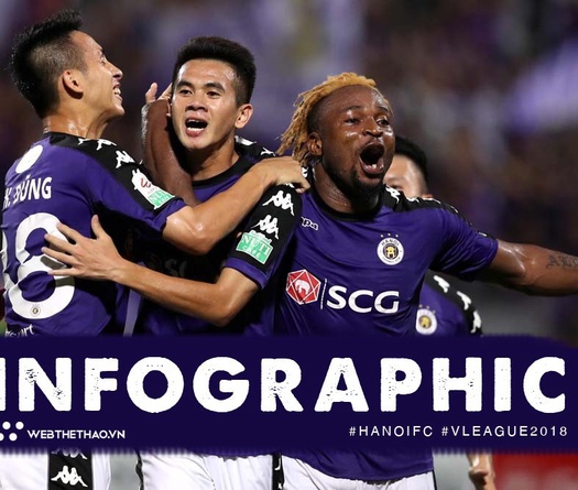 Infographic: 10 thống kê thống trị 9 vòng đầu V.League 2018 của Hà Nội FC