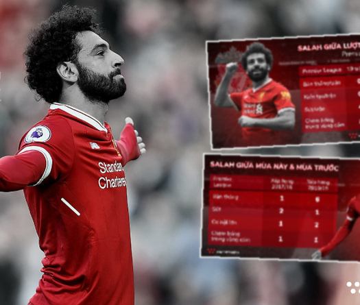 Vì sao Mohamed Salah có thể tái hiện thành tích ghi bàn cực khủng ở mùa này?